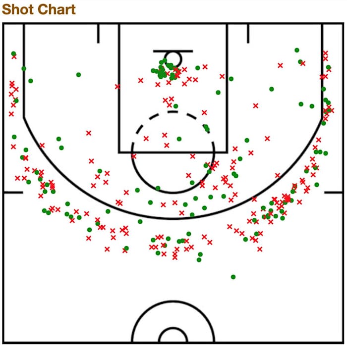 Damyean Dotson's 2019-20 shot chart.
